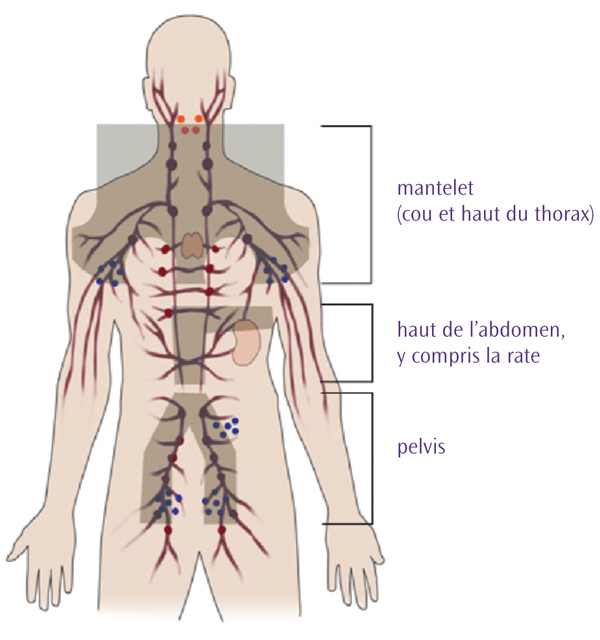 Champs de rayonnement Champs de rayonnement