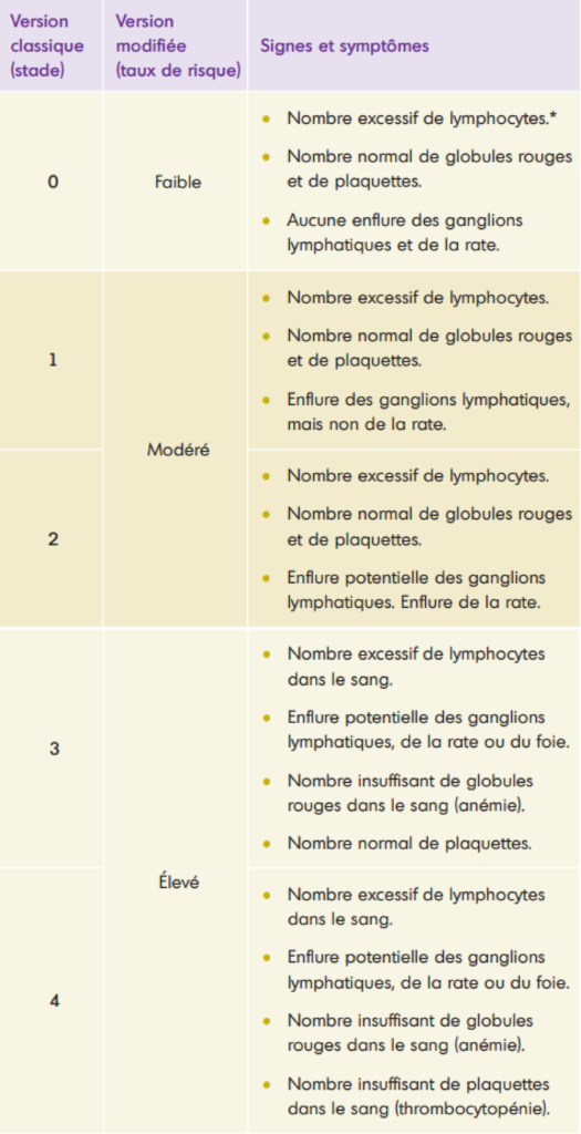 classification de Rai 