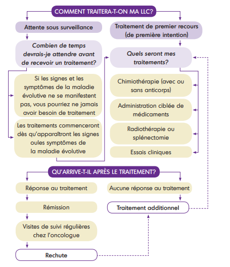 How Will my CLL be Treated