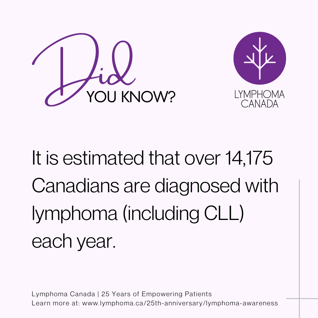Infographic - Over 14,175 Canadians are diagnosed with lymphoma (including CLL) each year